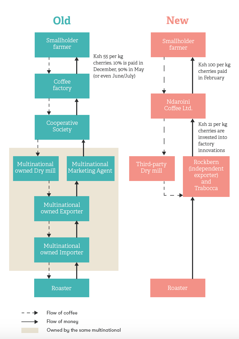 The Kenyan Coffee Supply Chains. Regular vs. Ndaroini