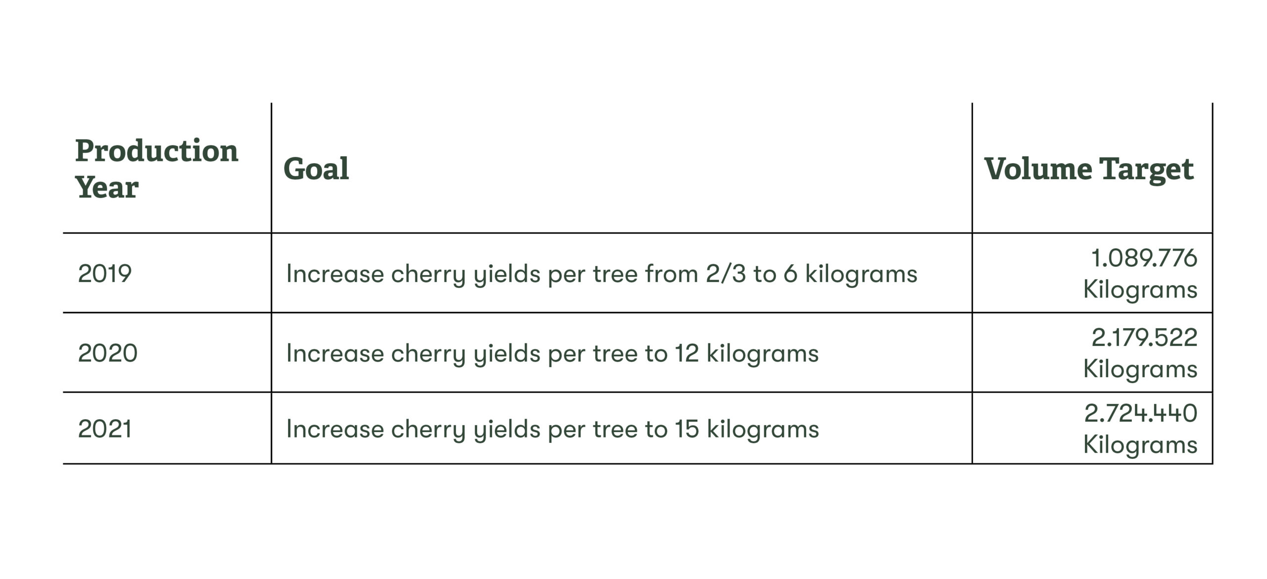 Ndaroini coffee cherry volume data